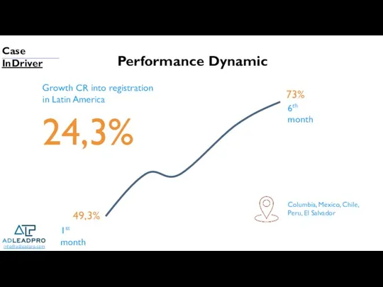 24,3% 1st month 6th month 73% 49,3% Growth CR into registration in