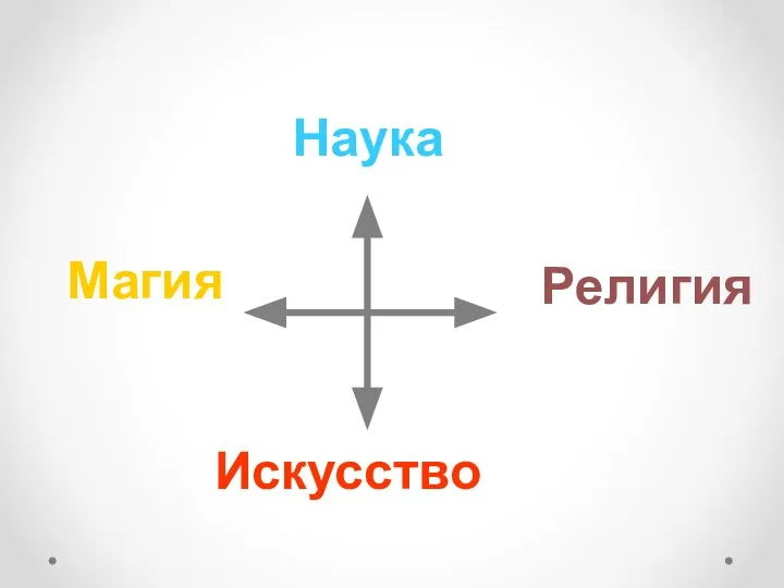 Наука Искусство Магия Религия