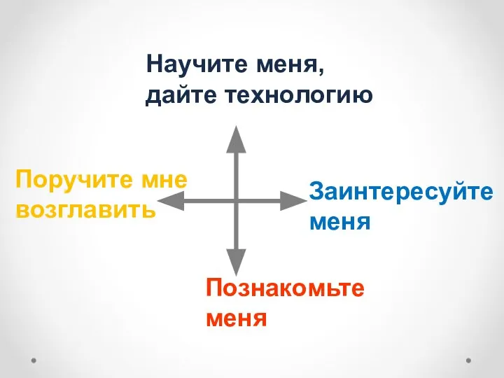 Научите меня, дайте технологию Познакомьте меня Поручите мне возглавить Заинтересуйте меня