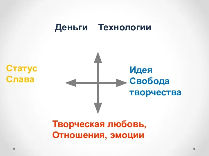 Деньги Технологии Творческая любовь, Отношения, эмоции Статус Слава Идея Свобода творчества