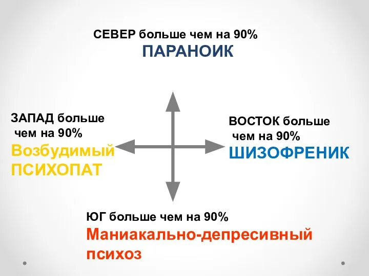 СЕВЕР больше чем на 90% ПАРАНОИК ЮГ больше чем на 90% Маниакально-депресивный