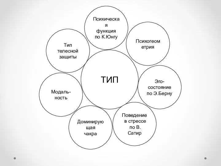 ТИП Тип телесной защиты Доминирующая чакра Поведение в стрессе по В.Сатир Психогеометрия