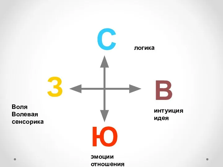 C логика Ю эмоции отношения З Воля Волевая сенсорика В интуиция идея