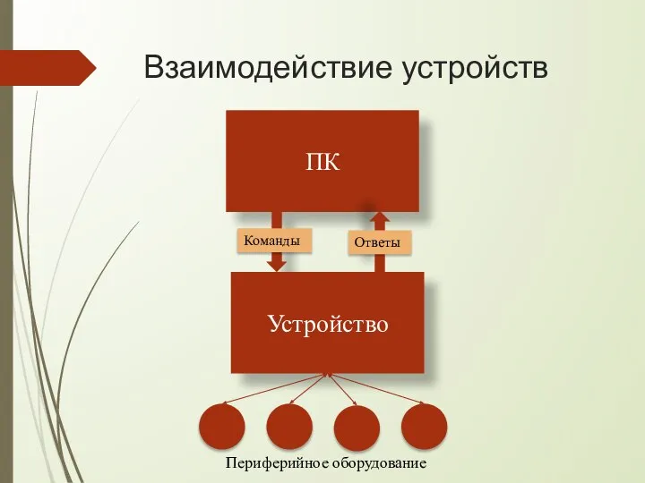 Взаимодействие устройств ПК Устройство Команды Ответы Периферийное оборудование