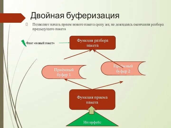 Двойная буферизация Функция приема пакета Приёмный буфер 1 Функция разбора пакета Интерфейс