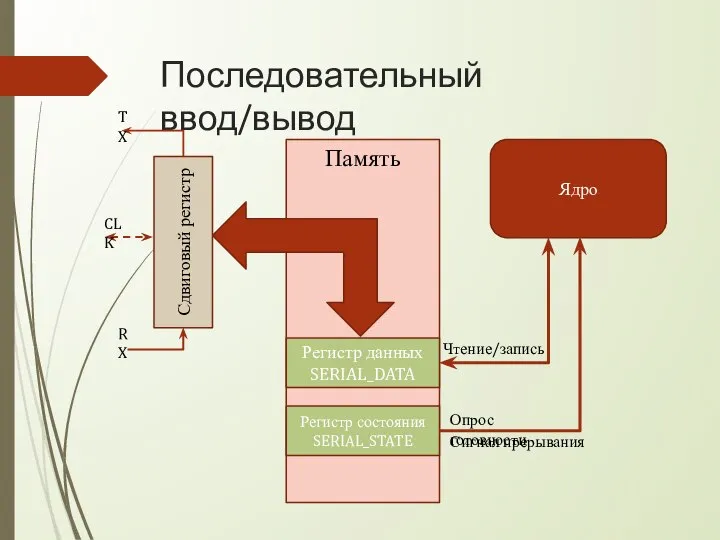 Последовательный ввод/вывод Память Регистр данных SERIAL_DATA Сдвиговый регистр Ядро RX Опрос готовности