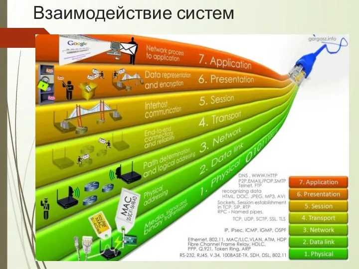 Взаимодействие систем