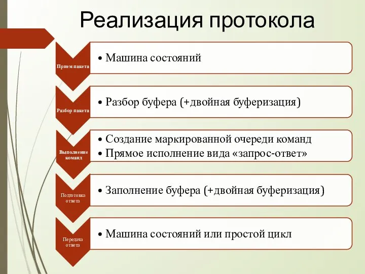 Реализация протокола