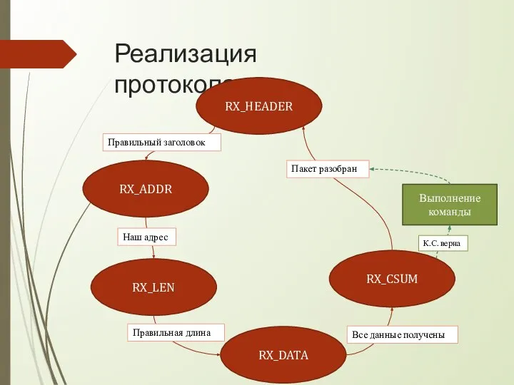 Реализация протокола RX_HEADER RX_ADDR RX_LEN RX_DATA RX_CSUM Правильный заголовок Наш адрес Правильная