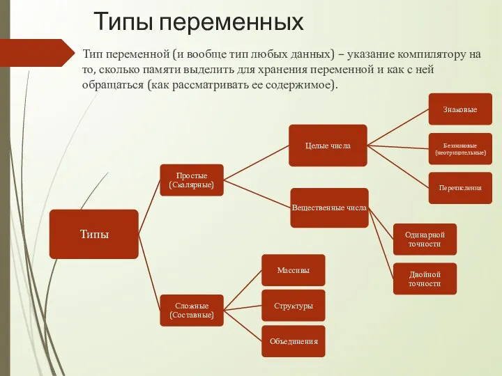 Типы переменных Тип переменной (и вообще тип любых данных) – указание компилятору