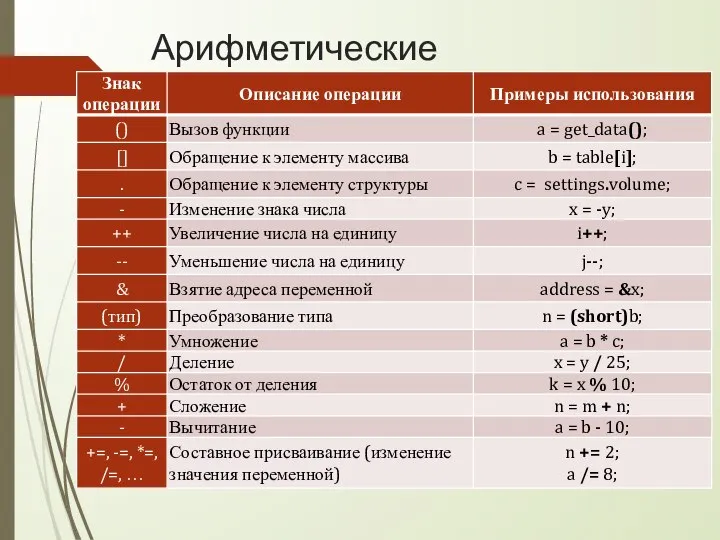 Арифметические операции