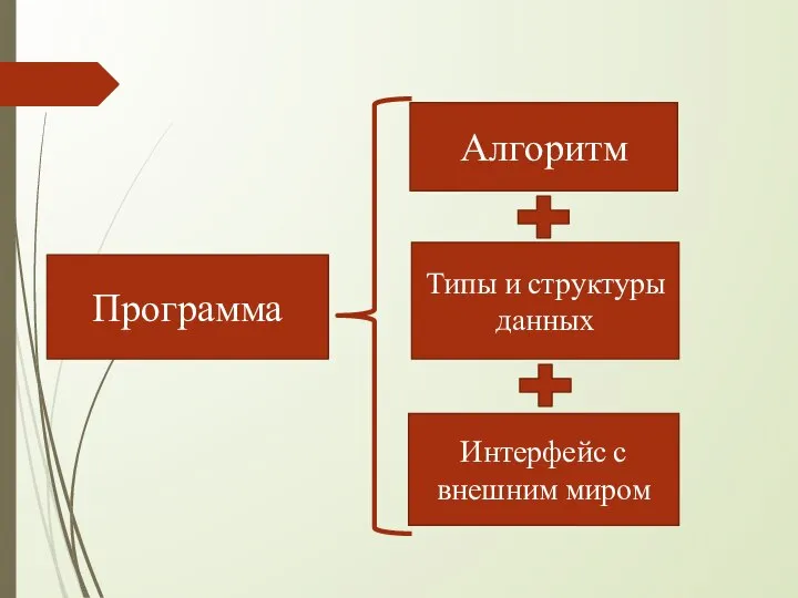 Программа Алгоритм Типы и структуры данных Интерфейс с внешним миром