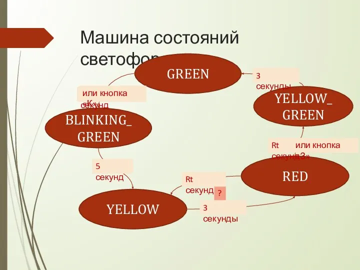 Машина состояний светофора GREEN BLINKING_GREEN YELLOW RED ? YELLOW_GREEN Gt секунд 5