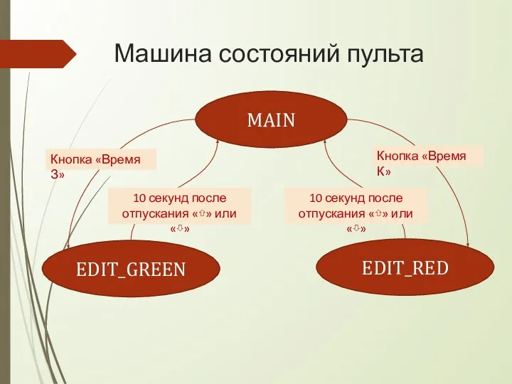 Машина состояний пульта MAIN EDIT_GREEN EDIT_RED Кнопка «Время З» 10 секунд после