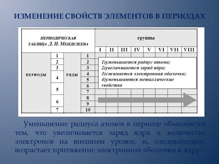 ИЗМЕНЕНИЕ СВОЙСТВ ЭЛЕМЕНТОВ В ПЕРИОДАХ Уменьшение радиуса атомов в периоде объясняется тем,