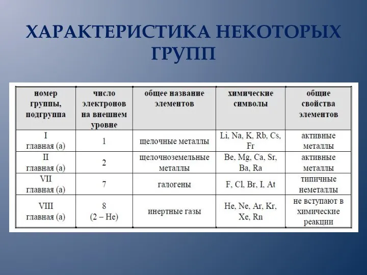 ХАРАКТЕРИСТИКА НЕКОТОРЫХ ГРУПП