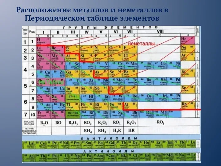 Расположение металлов и неметаллов в Периодической таблице элементов