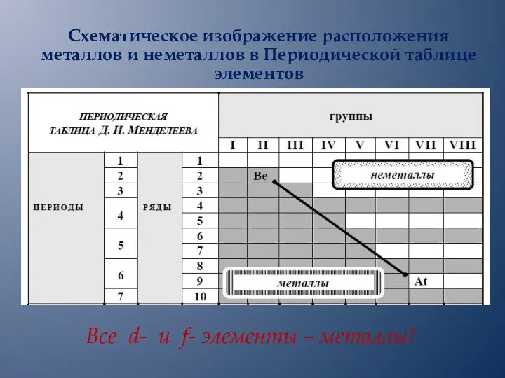 Схематическое изображение расположения металлов и неметаллов в Периодической таблице элементов Все d-