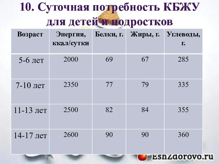 10. Суточная потребность КБЖУ для детей и подростков