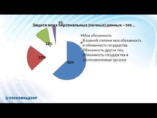 Защита моих персональных (личных) данных – это…