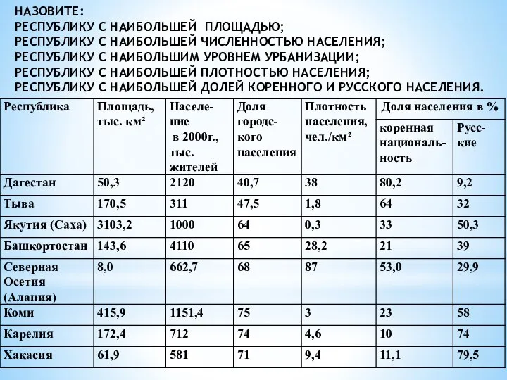 НАЗОВИТЕ: РЕСПУБЛИКУ С НАИБОЛЬШЕЙ ПЛОЩАДЬЮ; РЕСПУБЛИКУ С НАИБОЛЬШЕЙ ЧИСЛЕННОСТЬЮ НАСЕЛЕНИЯ; РЕСПУБЛИКУ С