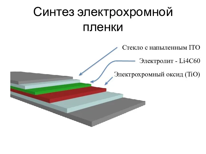 Синтез электрохромной пленки Стекло с напыленным ITO Электролит - Li4C60 Электрохромный оксид (TiO)