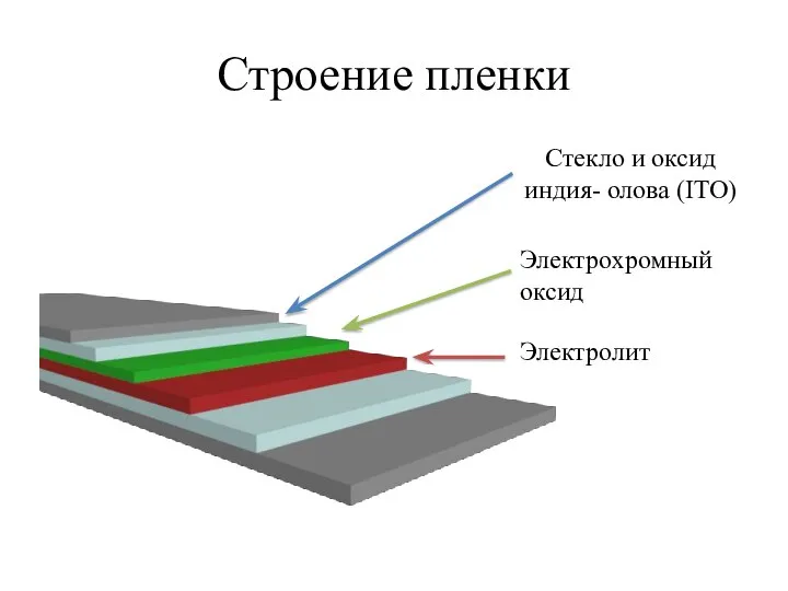 Строение пленки Стекло и оксид индия- олова (ITO) Электрохромный оксид Электролит