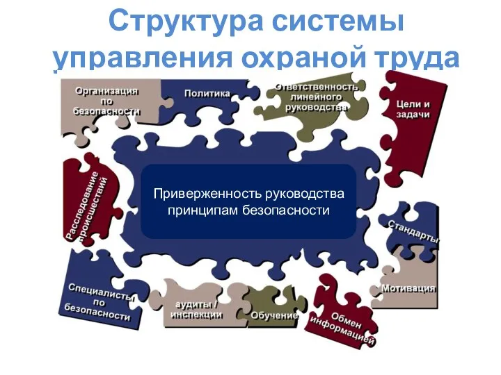 Структура системы управления охраной труда Приверженность руководства принципам безопасности