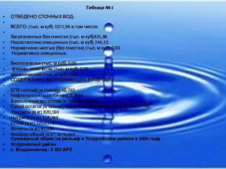 Таблица № 1 ОТВЕДЕНО СТОЧНЫХ ВОД: ВСЕГО: (тыс. м куб) 1071,96 в