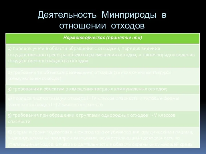 Деятельность Минприроды в отношении отходов