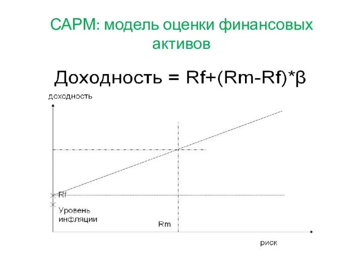 САРМ: модель оценки финансовых активов