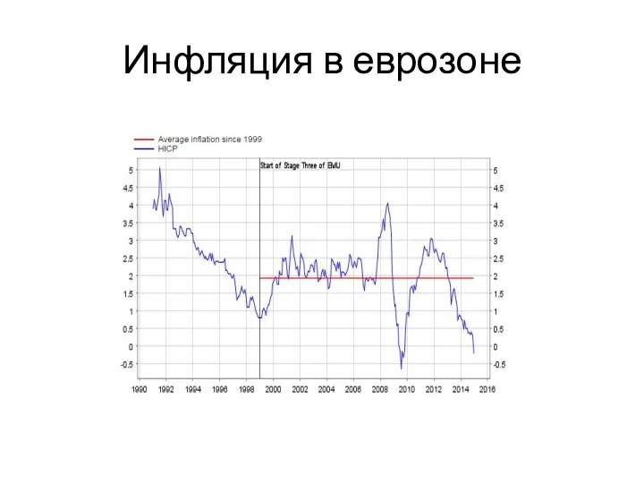 Инфляция в еврозоне