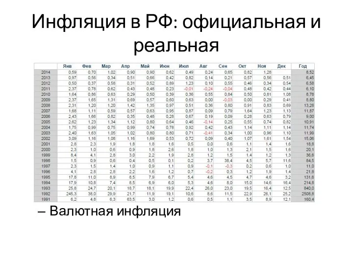 Инфляция в РФ: официальная и реальная Валютная инфляция
