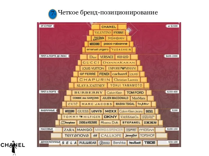 7. Четкое бренд-позиционирование