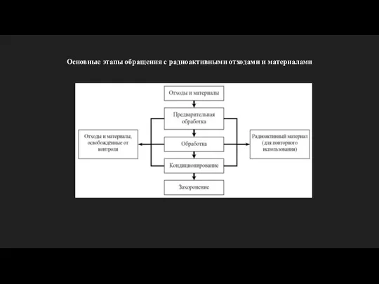 Основные этапы обращения с радиоактивными отходами и материалами