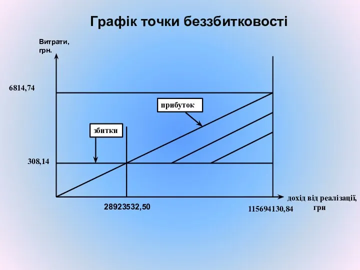 Графік точки беззбитковості 6814,74 збитки 308,14 прибуток 28923532,50 115694130,84 дохід від реалізації, грн Витрати, грн.