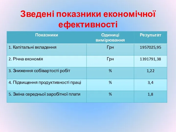 Зведені показники економічної ефективності