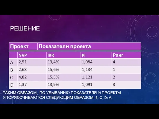 РЕШЕНИЕ ТАКИМ ОБРАЗОМ , ПО УБЫВАНИЮ ПОКАЗАТЕЛЯ PI ПРОЕКТЫ УПОРЯДОЧИВАЮТСЯ СЛЕДУЮЩИМ ОБРАЗОМ: B; С; D; А.