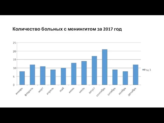 Количество больных с менингитом за 2017 год