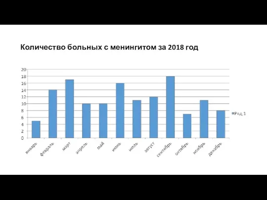 Количество больных с менингитом за 2018 год