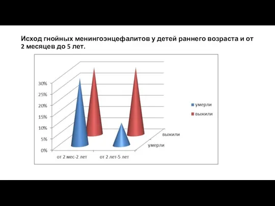 Исход гнойных менингоэнцефалитов у детей раннего возраста и от 2 месяцев до 5 лет.