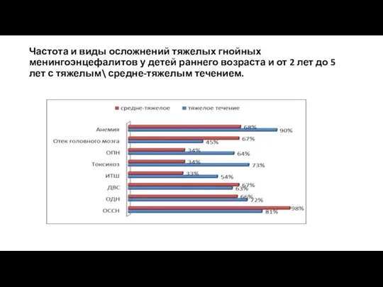 Частота и виды осложнений тяжелых гнойных менингоэнцефалитов у детей раннего возраста и