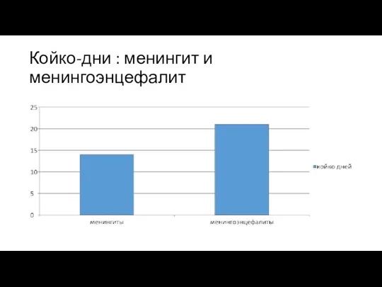 Койко-дни : менингит и менингоэнцефалит