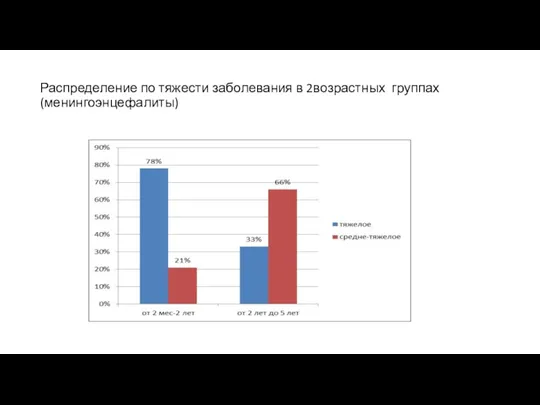 Распределение по тяжести заболевания в 2возрастных группах (менингоэнцефалиты)