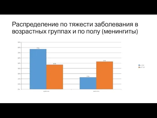 Распределение по тяжести заболевания в возрастных группах и по полу (менингиты)