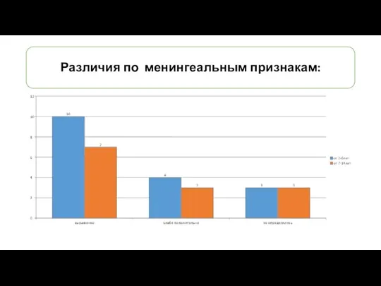 Различия по менингеальным признакам: