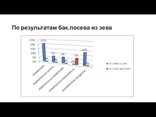 По результатам бак.посева из зева