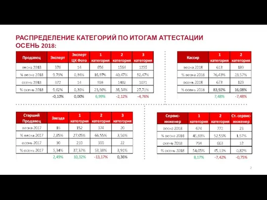 РАСПРЕДЕЛЕНИЕ КАТЕГОРИЙ ПО ИТОГАМ АТТЕСТАЦИИ ОСЕНЬ 2018: