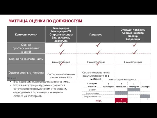 МАТРИЦА ОЦЕНКИ ПО ДОЛЖНОСТЯМ ПРИМЕР ОЦЕНКИ ПРОДАВЦА Важно: Все критерии оценки одинаково