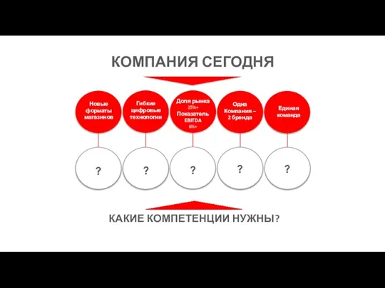 КОМПАНИЯ СЕГОДНЯ КАКИЕ КОМПЕТЕНЦИИ НУЖНЫ? Гибкие цифровые технологии Новые форматы магазинов Доля